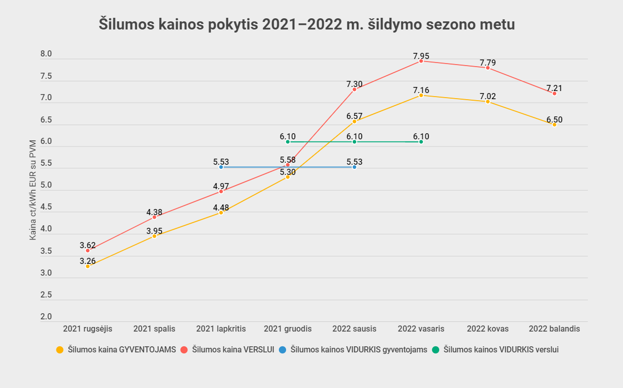 Grafike nurodytas KAUNO ENERGIJOS tiekiamos šilumos kainos pokytis ct/kWh su 9 proc. PVM.